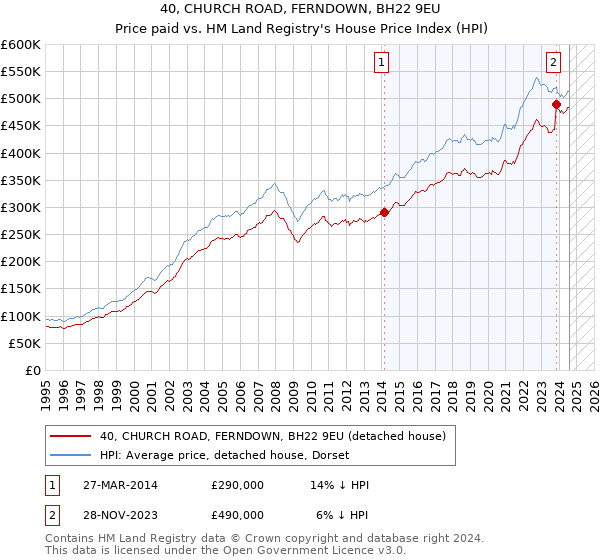 40, CHURCH ROAD, FERNDOWN, BH22 9EU: Price paid vs HM Land Registry's House Price Index