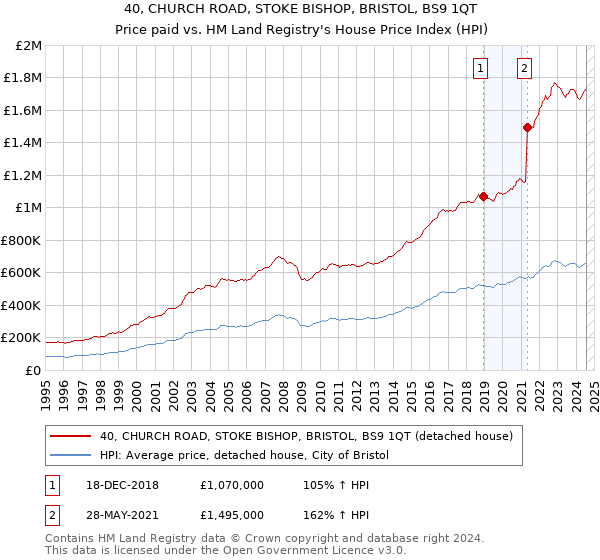 40, CHURCH ROAD, STOKE BISHOP, BRISTOL, BS9 1QT: Price paid vs HM Land Registry's House Price Index