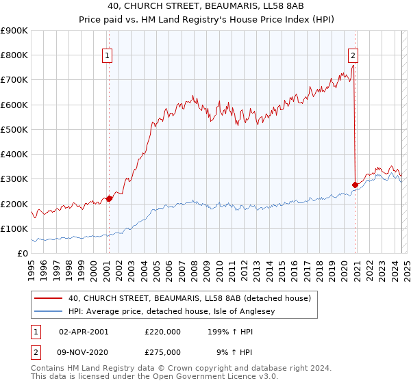 40, CHURCH STREET, BEAUMARIS, LL58 8AB: Price paid vs HM Land Registry's House Price Index