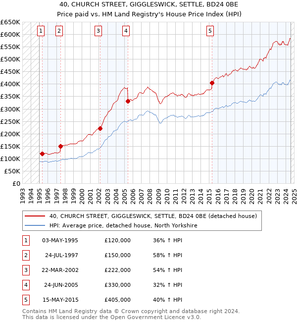 40, CHURCH STREET, GIGGLESWICK, SETTLE, BD24 0BE: Price paid vs HM Land Registry's House Price Index