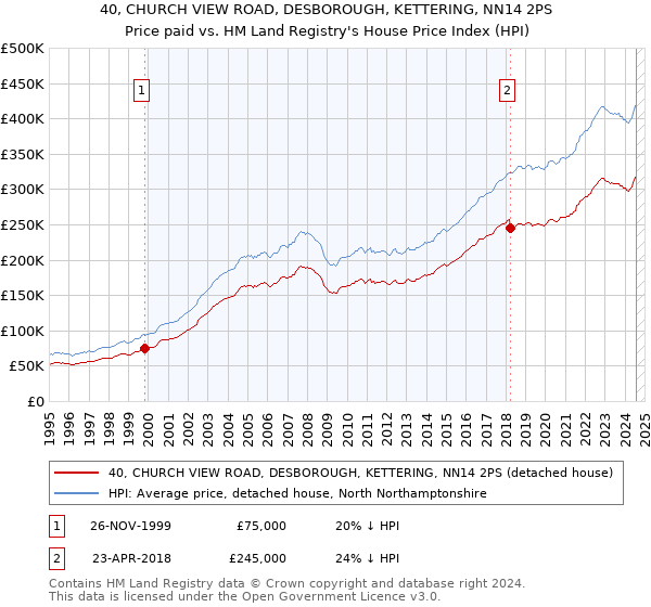 40, CHURCH VIEW ROAD, DESBOROUGH, KETTERING, NN14 2PS: Price paid vs HM Land Registry's House Price Index