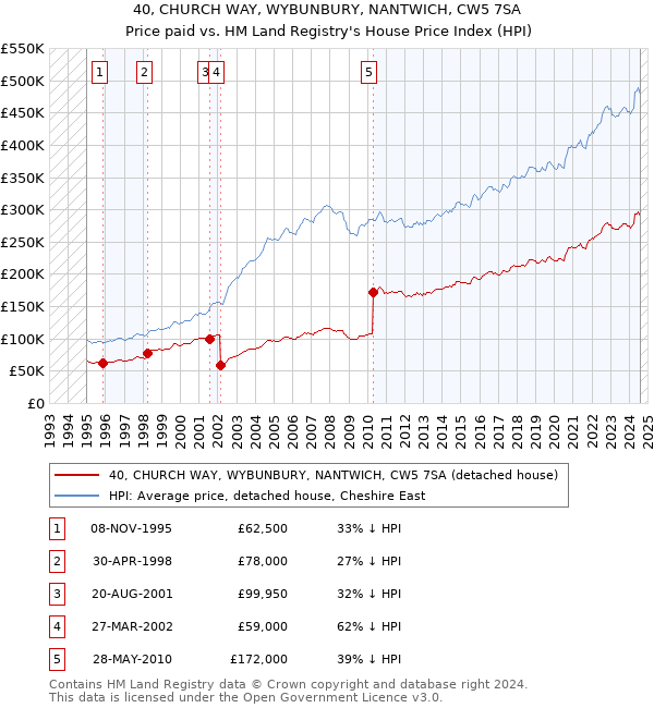 40, CHURCH WAY, WYBUNBURY, NANTWICH, CW5 7SA: Price paid vs HM Land Registry's House Price Index