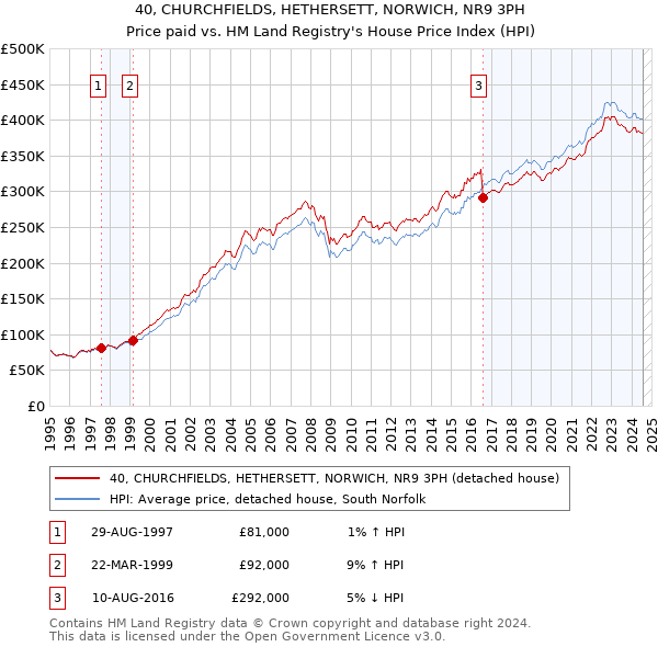 40, CHURCHFIELDS, HETHERSETT, NORWICH, NR9 3PH: Price paid vs HM Land Registry's House Price Index