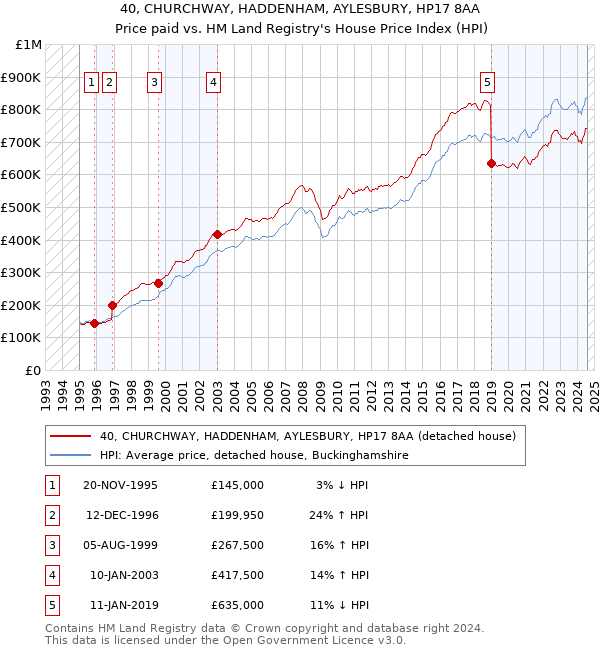 40, CHURCHWAY, HADDENHAM, AYLESBURY, HP17 8AA: Price paid vs HM Land Registry's House Price Index