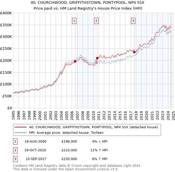 40, CHURCHWOOD, GRIFFITHSTOWN, PONTYPOOL, NP4 5SX: Price paid vs HM Land Registry's House Price Index