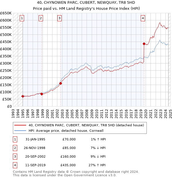 40, CHYNOWEN PARC, CUBERT, NEWQUAY, TR8 5HD: Price paid vs HM Land Registry's House Price Index