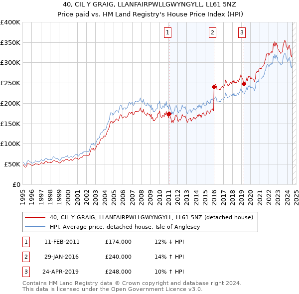 40, CIL Y GRAIG, LLANFAIRPWLLGWYNGYLL, LL61 5NZ: Price paid vs HM Land Registry's House Price Index