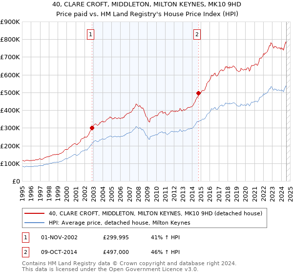 40, CLARE CROFT, MIDDLETON, MILTON KEYNES, MK10 9HD: Price paid vs HM Land Registry's House Price Index