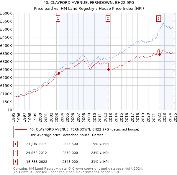 40, CLAYFORD AVENUE, FERNDOWN, BH22 9PG: Price paid vs HM Land Registry's House Price Index