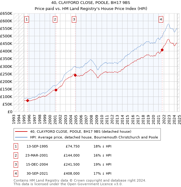 40, CLAYFORD CLOSE, POOLE, BH17 9BS: Price paid vs HM Land Registry's House Price Index