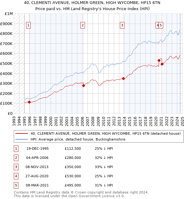 40, CLEMENTI AVENUE, HOLMER GREEN, HIGH WYCOMBE, HP15 6TN: Price paid vs HM Land Registry's House Price Index