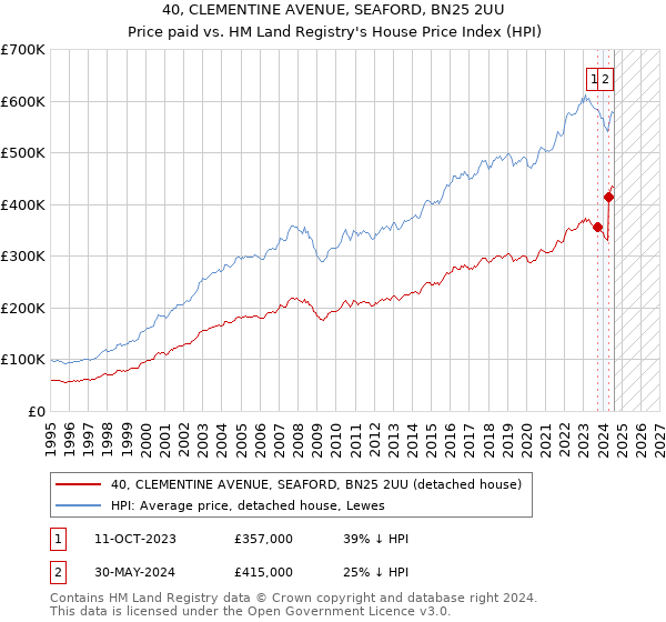 40, CLEMENTINE AVENUE, SEAFORD, BN25 2UU: Price paid vs HM Land Registry's House Price Index