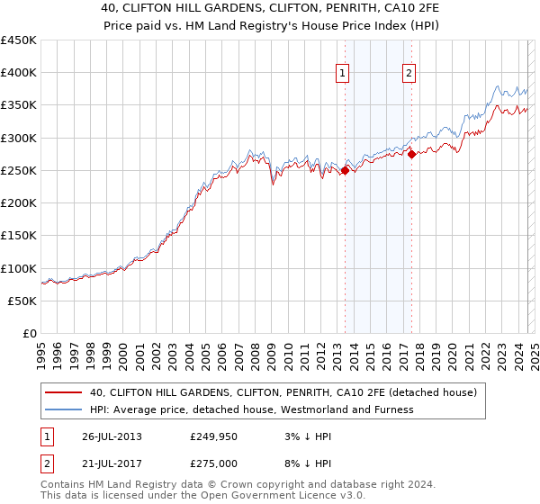 40, CLIFTON HILL GARDENS, CLIFTON, PENRITH, CA10 2FE: Price paid vs HM Land Registry's House Price Index