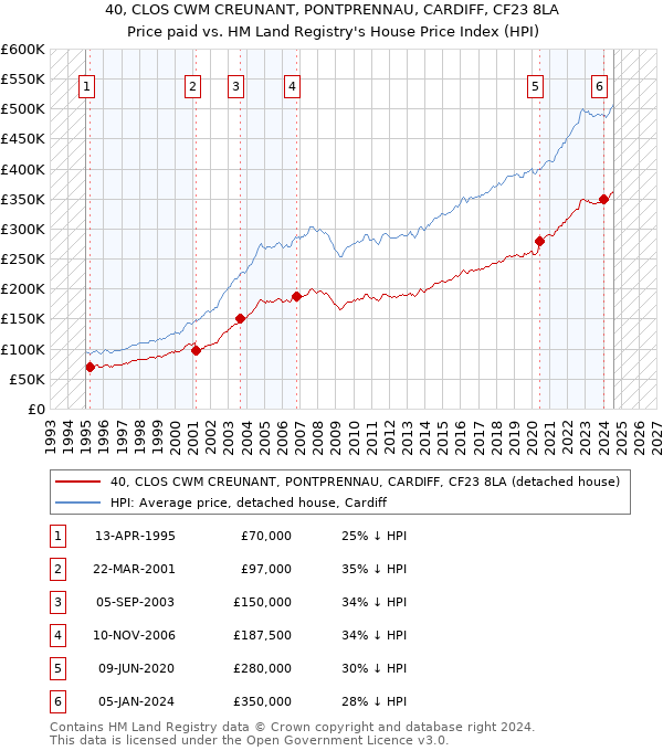 40, CLOS CWM CREUNANT, PONTPRENNAU, CARDIFF, CF23 8LA: Price paid vs HM Land Registry's House Price Index