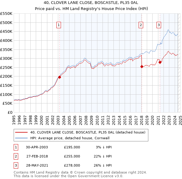 40, CLOVER LANE CLOSE, BOSCASTLE, PL35 0AL: Price paid vs HM Land Registry's House Price Index