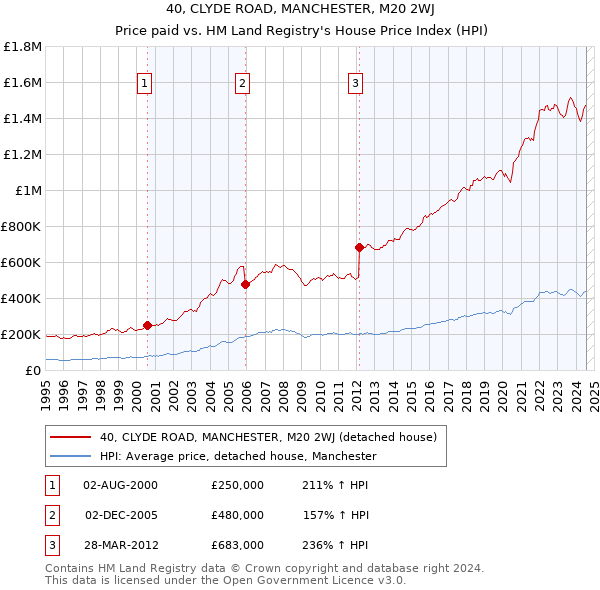 40, CLYDE ROAD, MANCHESTER, M20 2WJ: Price paid vs HM Land Registry's House Price Index