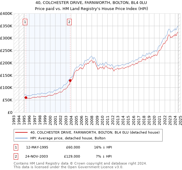 40, COLCHESTER DRIVE, FARNWORTH, BOLTON, BL4 0LU: Price paid vs HM Land Registry's House Price Index