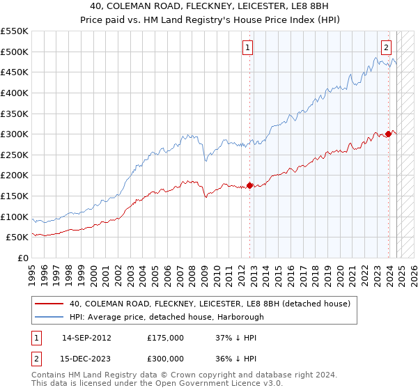 40, COLEMAN ROAD, FLECKNEY, LEICESTER, LE8 8BH: Price paid vs HM Land Registry's House Price Index