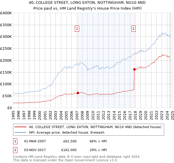 40, COLLEGE STREET, LONG EATON, NOTTINGHAM, NG10 4ND: Price paid vs HM Land Registry's House Price Index