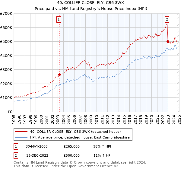 40, COLLIER CLOSE, ELY, CB6 3WX: Price paid vs HM Land Registry's House Price Index