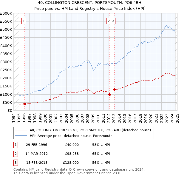 40, COLLINGTON CRESCENT, PORTSMOUTH, PO6 4BH: Price paid vs HM Land Registry's House Price Index