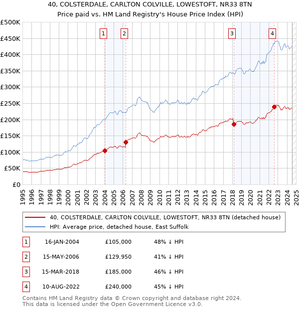 40, COLSTERDALE, CARLTON COLVILLE, LOWESTOFT, NR33 8TN: Price paid vs HM Land Registry's House Price Index