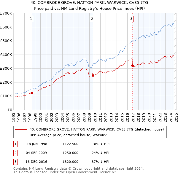 40, COMBROKE GROVE, HATTON PARK, WARWICK, CV35 7TG: Price paid vs HM Land Registry's House Price Index