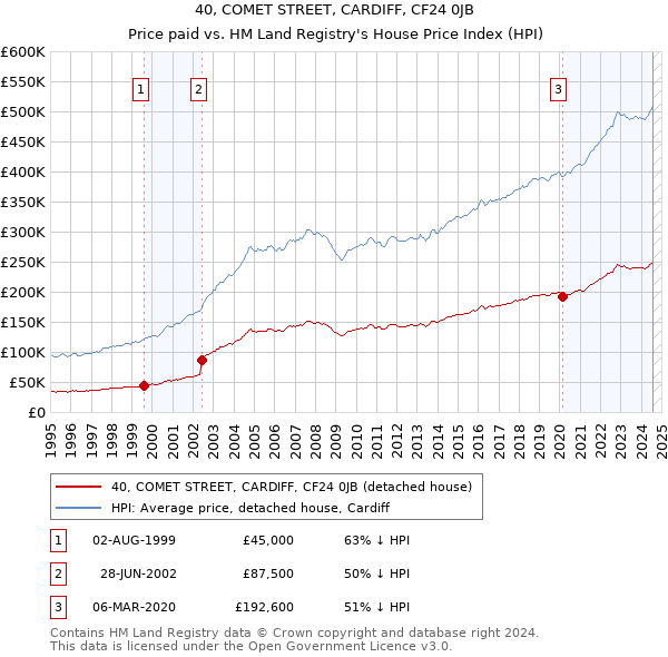 40, COMET STREET, CARDIFF, CF24 0JB: Price paid vs HM Land Registry's House Price Index