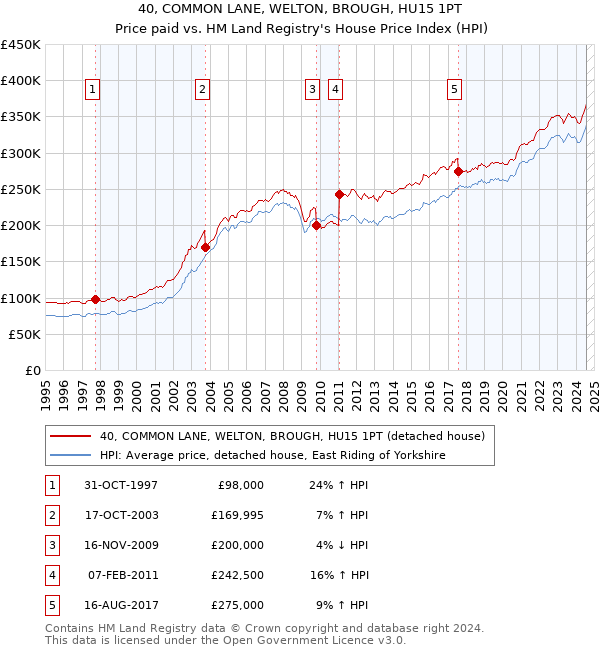 40, COMMON LANE, WELTON, BROUGH, HU15 1PT: Price paid vs HM Land Registry's House Price Index