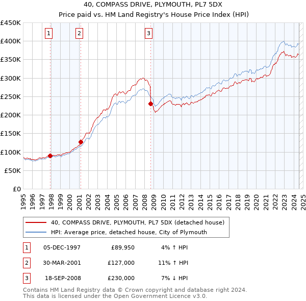 40, COMPASS DRIVE, PLYMOUTH, PL7 5DX: Price paid vs HM Land Registry's House Price Index