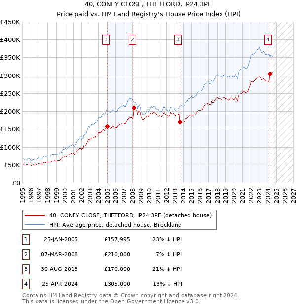 40, CONEY CLOSE, THETFORD, IP24 3PE: Price paid vs HM Land Registry's House Price Index