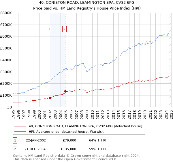 40, CONISTON ROAD, LEAMINGTON SPA, CV32 6PG: Price paid vs HM Land Registry's House Price Index