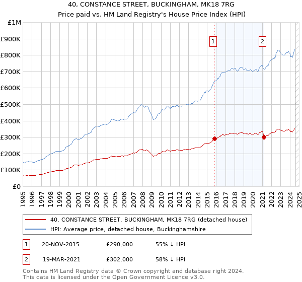 40, CONSTANCE STREET, BUCKINGHAM, MK18 7RG: Price paid vs HM Land Registry's House Price Index