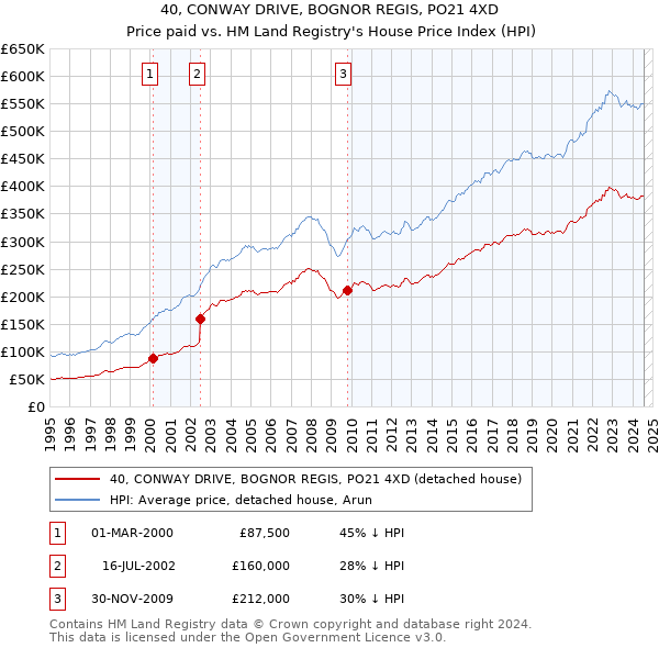 40, CONWAY DRIVE, BOGNOR REGIS, PO21 4XD: Price paid vs HM Land Registry's House Price Index