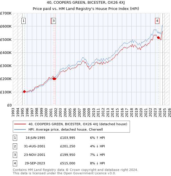 40, COOPERS GREEN, BICESTER, OX26 4XJ: Price paid vs HM Land Registry's House Price Index