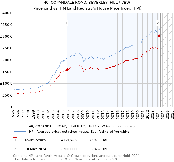 40, COPANDALE ROAD, BEVERLEY, HU17 7BW: Price paid vs HM Land Registry's House Price Index