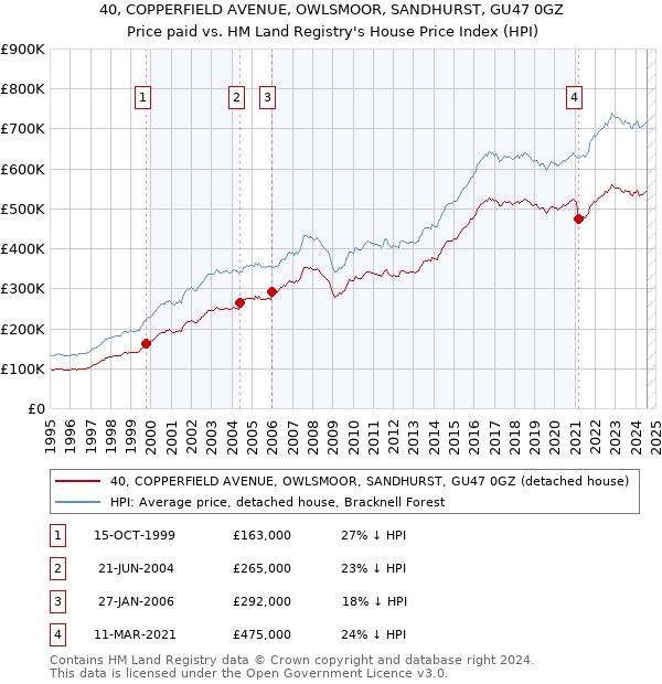 40, COPPERFIELD AVENUE, OWLSMOOR, SANDHURST, GU47 0GZ: Price paid vs HM Land Registry's House Price Index