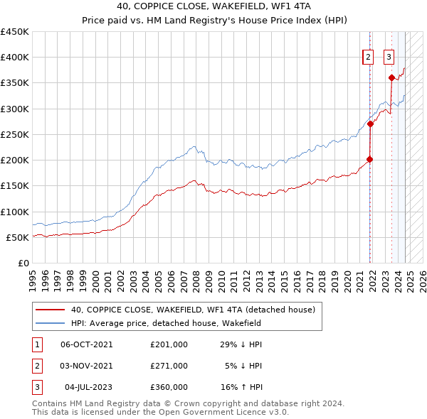 40, COPPICE CLOSE, WAKEFIELD, WF1 4TA: Price paid vs HM Land Registry's House Price Index