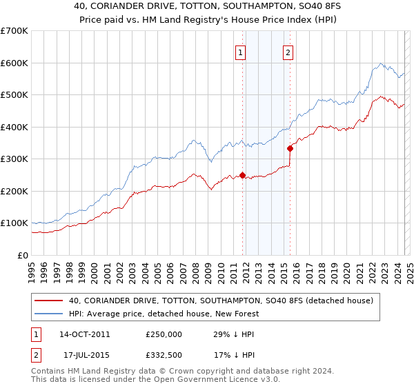 40, CORIANDER DRIVE, TOTTON, SOUTHAMPTON, SO40 8FS: Price paid vs HM Land Registry's House Price Index