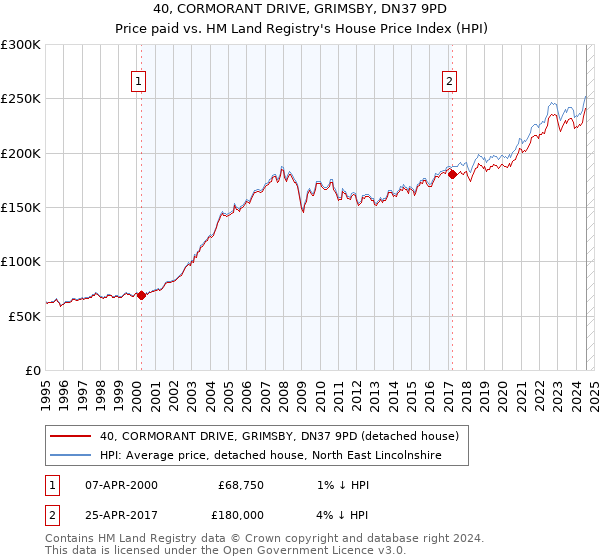 40, CORMORANT DRIVE, GRIMSBY, DN37 9PD: Price paid vs HM Land Registry's House Price Index