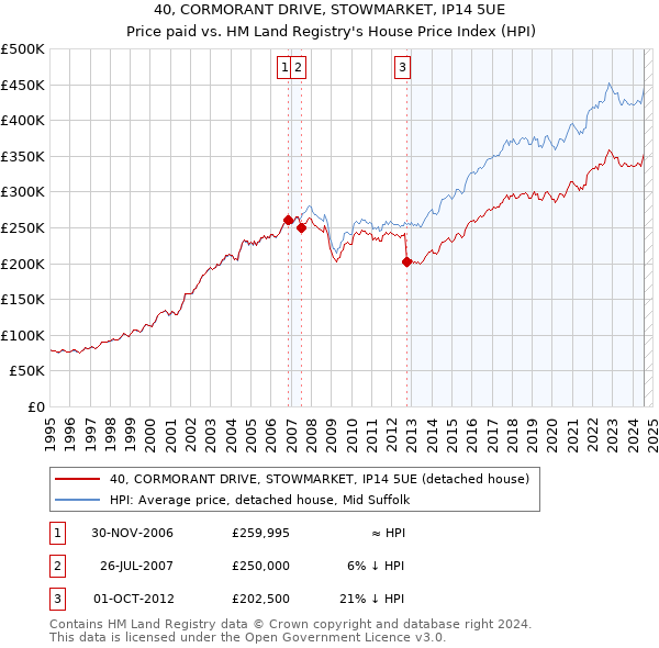 40, CORMORANT DRIVE, STOWMARKET, IP14 5UE: Price paid vs HM Land Registry's House Price Index