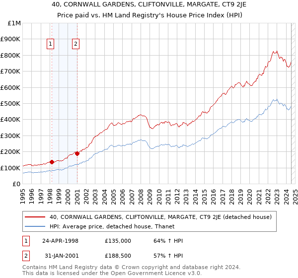 40, CORNWALL GARDENS, CLIFTONVILLE, MARGATE, CT9 2JE: Price paid vs HM Land Registry's House Price Index