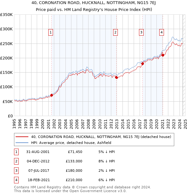 40, CORONATION ROAD, HUCKNALL, NOTTINGHAM, NG15 7EJ: Price paid vs HM Land Registry's House Price Index