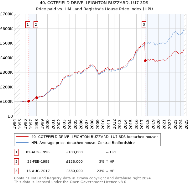 40, COTEFIELD DRIVE, LEIGHTON BUZZARD, LU7 3DS: Price paid vs HM Land Registry's House Price Index