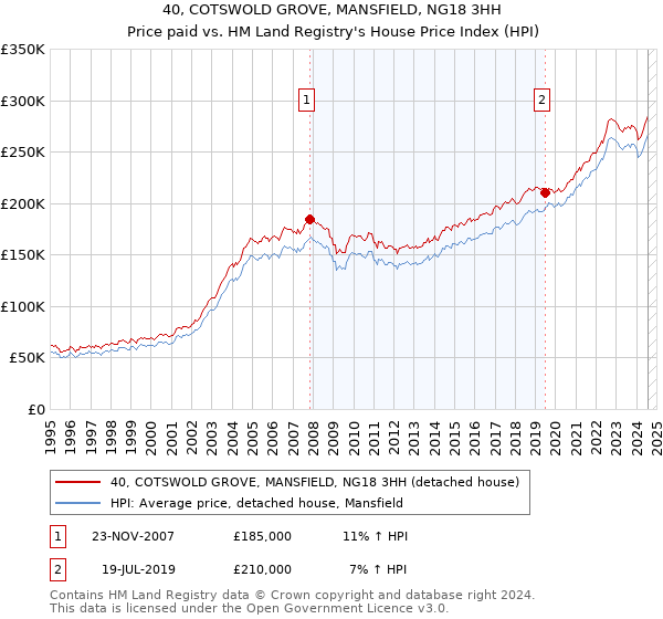 40, COTSWOLD GROVE, MANSFIELD, NG18 3HH: Price paid vs HM Land Registry's House Price Index