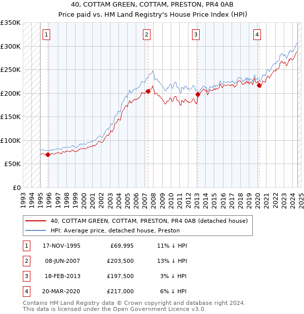 40, COTTAM GREEN, COTTAM, PRESTON, PR4 0AB: Price paid vs HM Land Registry's House Price Index