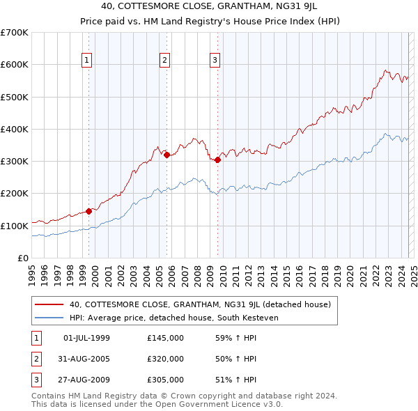 40, COTTESMORE CLOSE, GRANTHAM, NG31 9JL: Price paid vs HM Land Registry's House Price Index