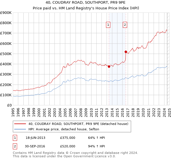 40, COUDRAY ROAD, SOUTHPORT, PR9 9PE: Price paid vs HM Land Registry's House Price Index