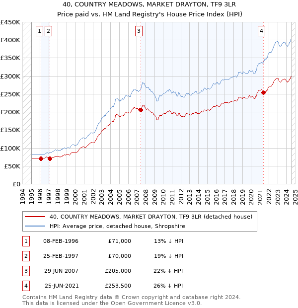 40, COUNTRY MEADOWS, MARKET DRAYTON, TF9 3LR: Price paid vs HM Land Registry's House Price Index