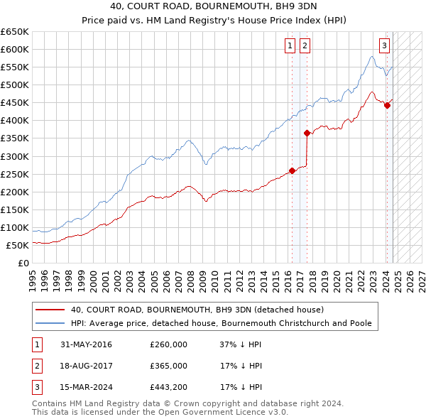 40, COURT ROAD, BOURNEMOUTH, BH9 3DN: Price paid vs HM Land Registry's House Price Index